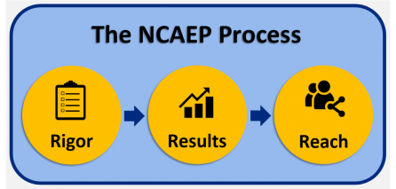 The NCAEP Process showing the flow of rigor, results and reach.